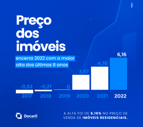O ano de 2022 encerrou com a maior alta no preço de imóveis 